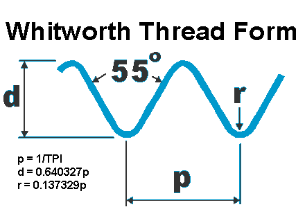 Whitworth Thread Chart